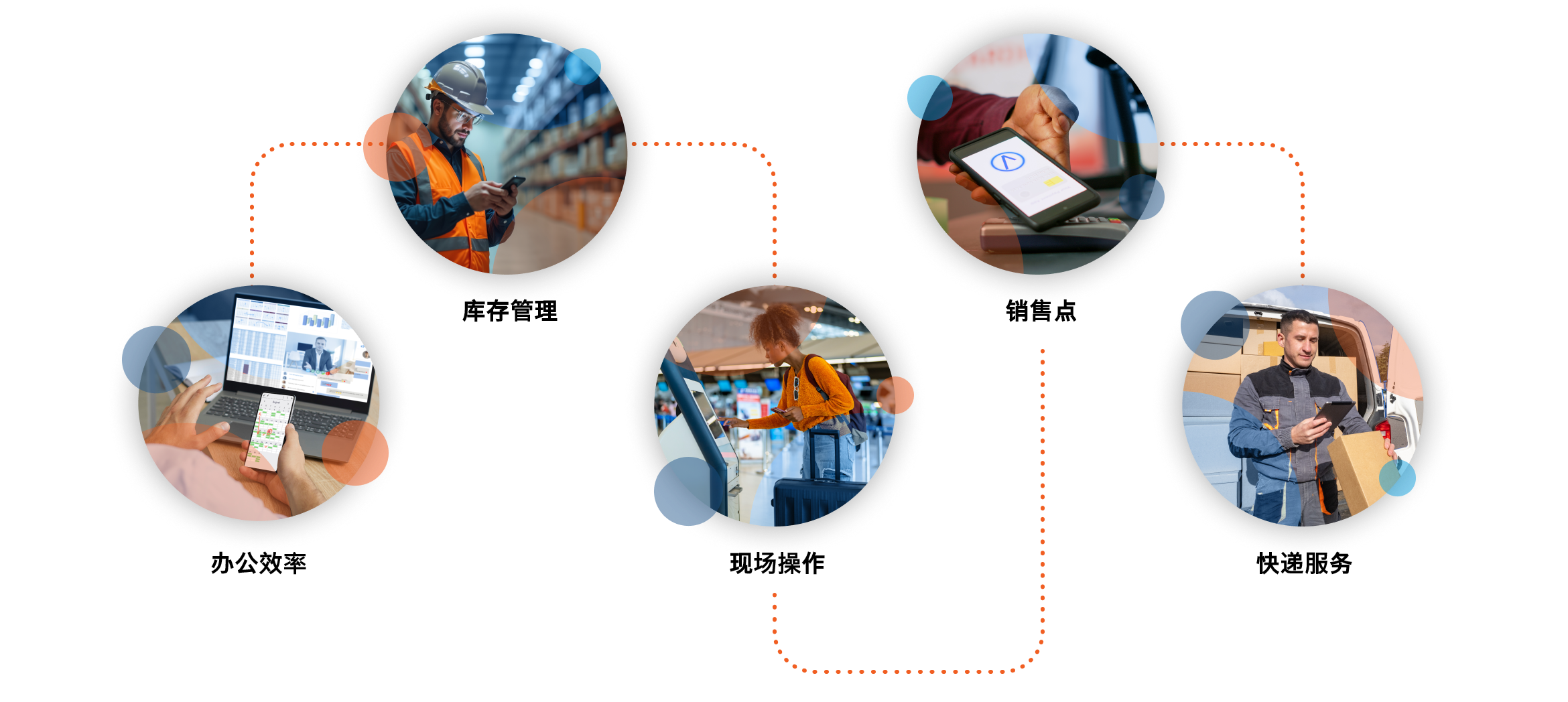 Many parts of a mobile-enabled business Many parts of a mobile-enabled business
